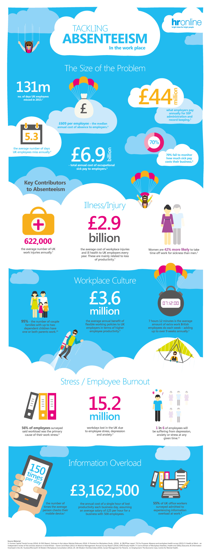 Tackling Absence In The Workplace Infographic Hronline